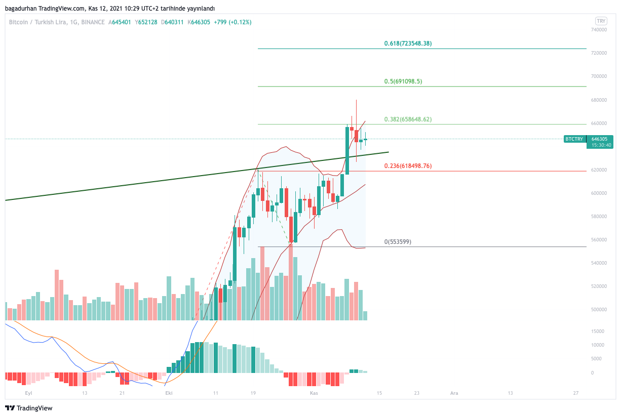 Günlük Bülten 12.11.2021